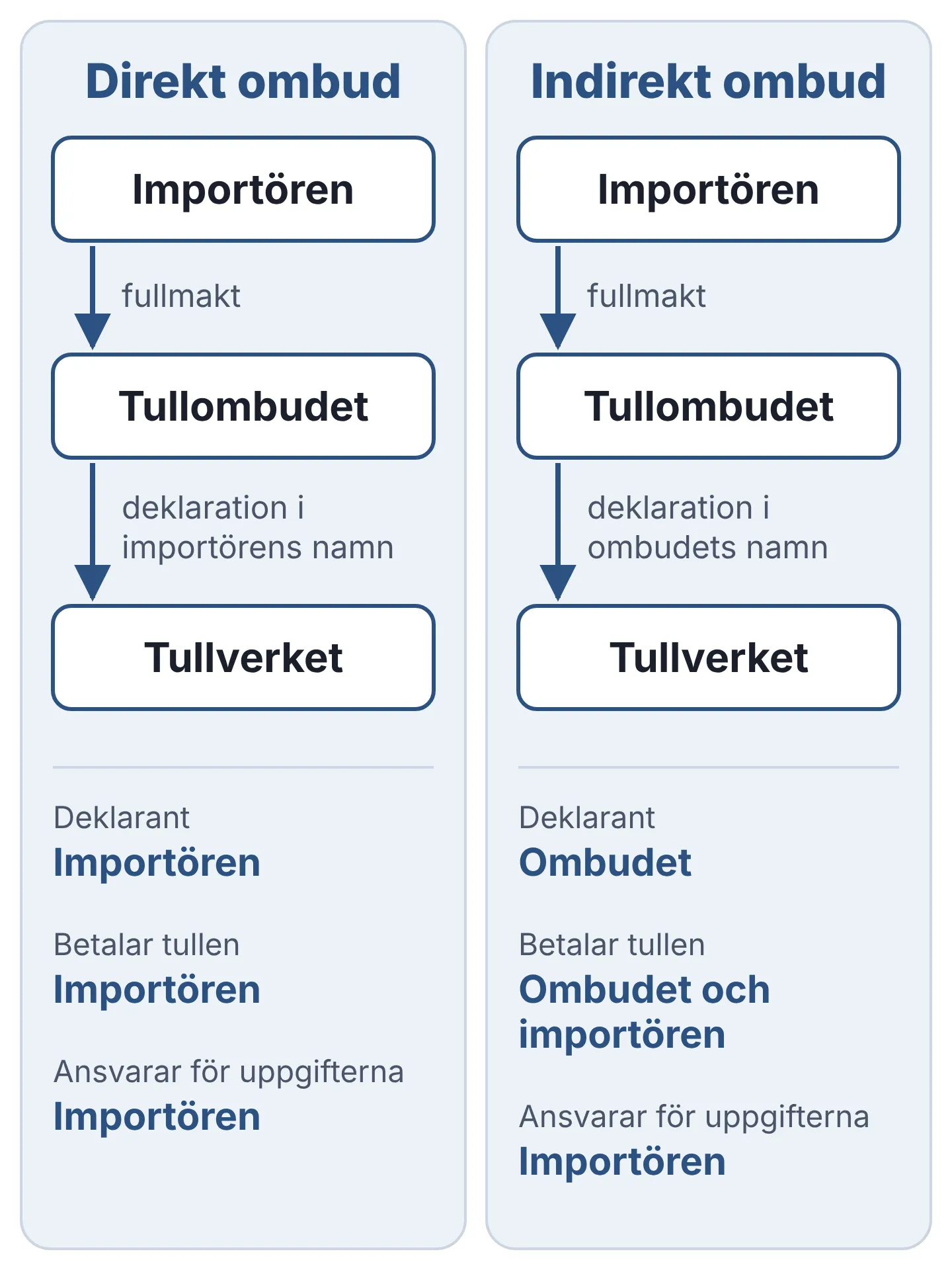 Illustration som visar flödet från importören via tullombudet till Tullverket vid direkt och indirekt ombud samt vem som är deklarant och betalar tullen