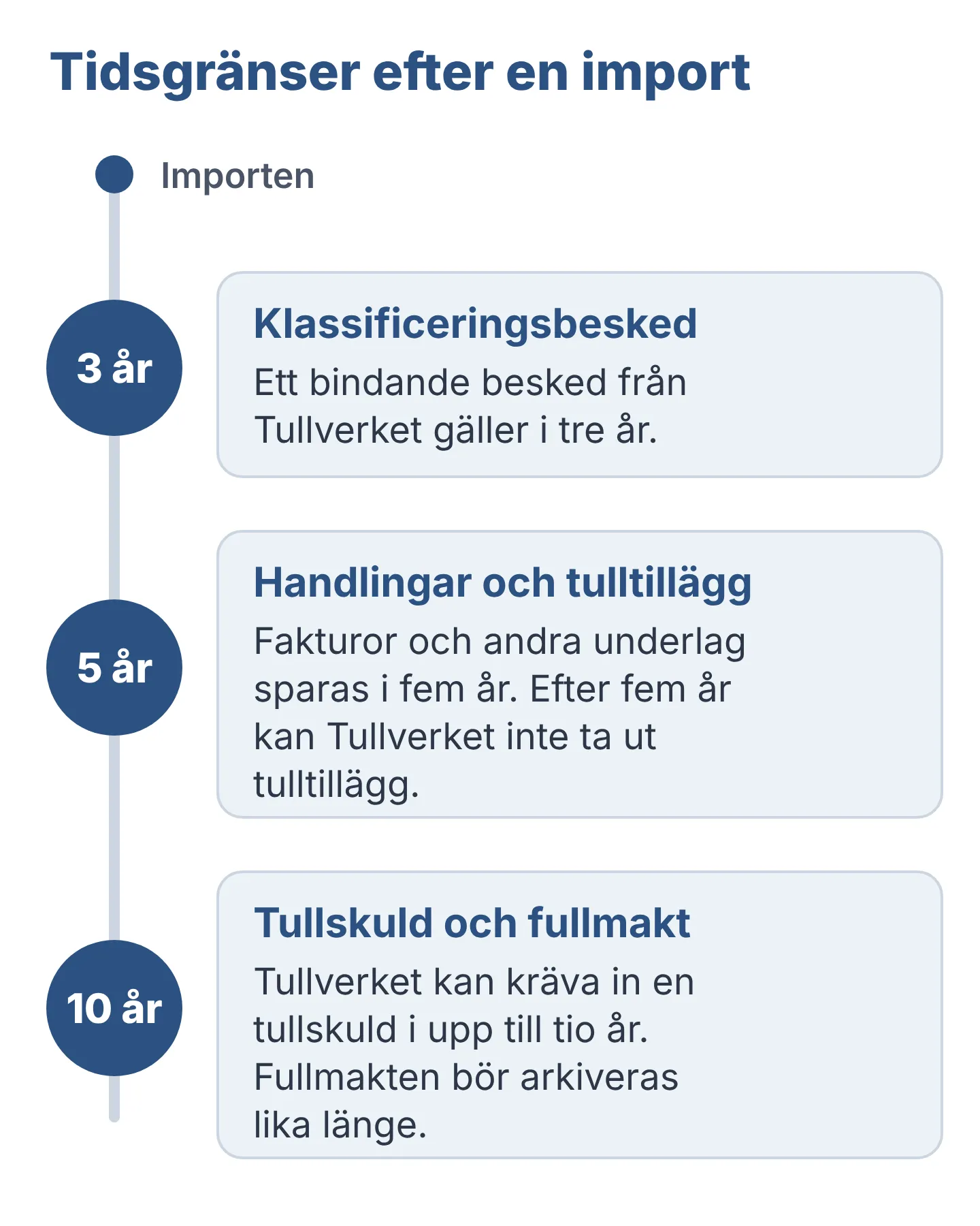 Tidslinje över tre, fem och tio år för klassificeringsbesked, styrkande handlingar, tulltillägg, tullskuld och fullmakt